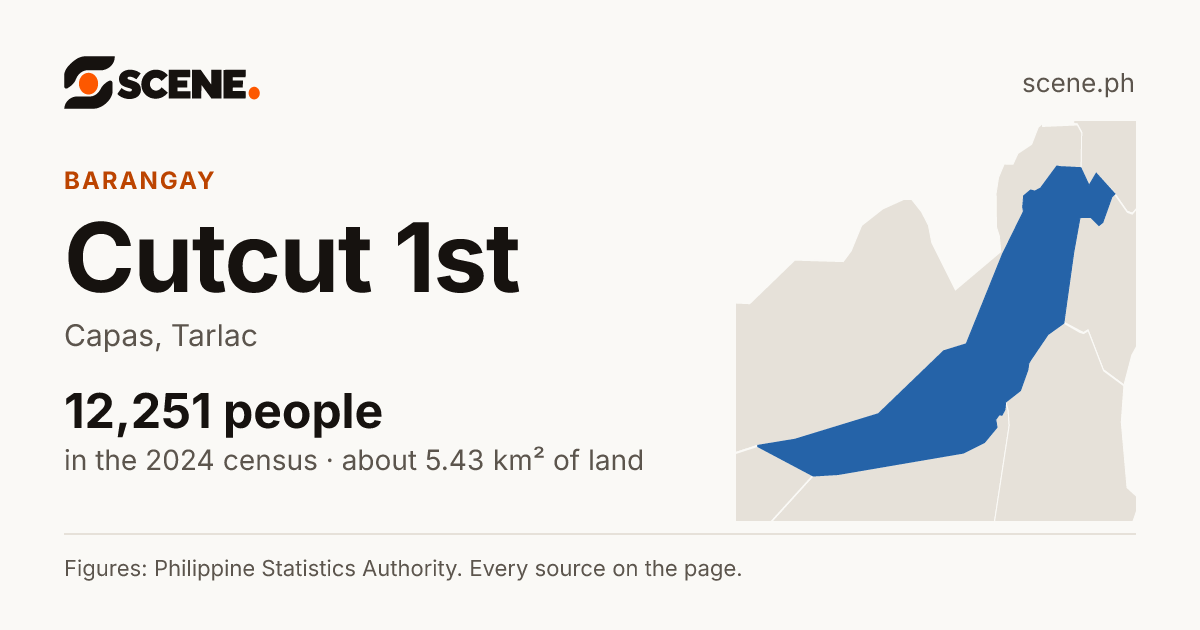 Cutcut 1st, Capas, barangay: 12,251 people in the 2024 census