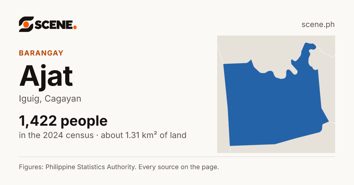 Ajat, Iguig, barangay: 1,422 people in the 2024 census