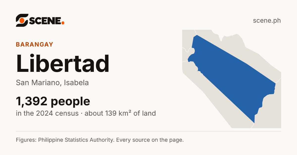 Libertad, San Mariano, barangay: 1,392 people in the 2024 census