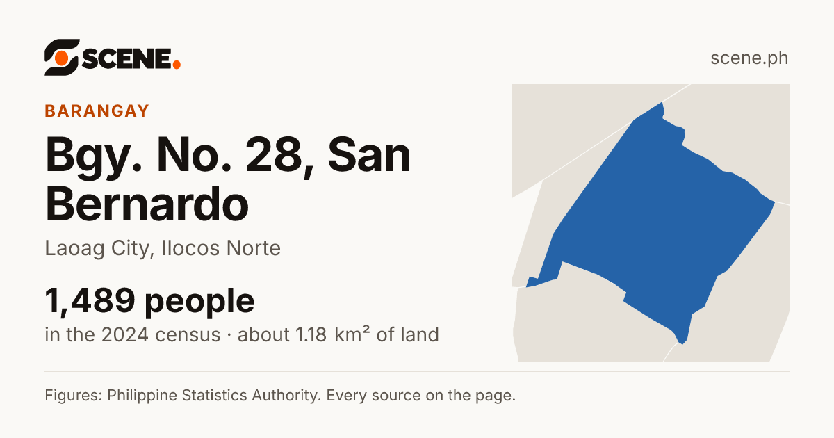 Bgy. No. 28, San Bernardo, Laoag City, barangay: 1,489 people in the 2024 census
