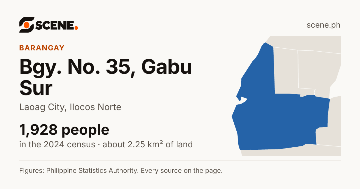Bgy. No. 35, Gabu Sur, Laoag City, barangay: 1,928 people in the 2024 census