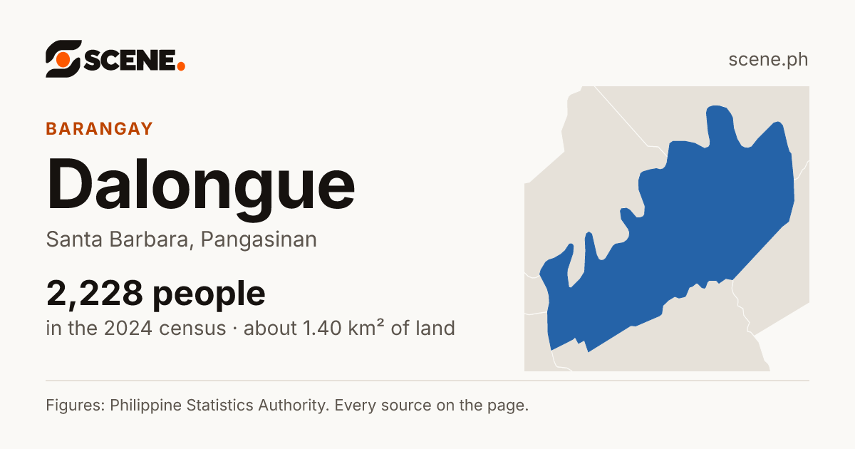Dalongue, Santa Barbara, barangay: 2,228 people in the 2024 census