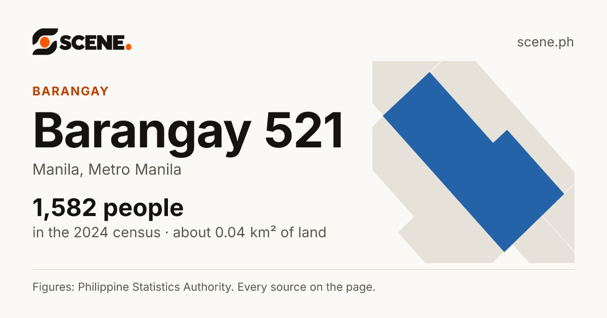 Barangay 521, Manila, barangay: 1,582 people in the 2024 census