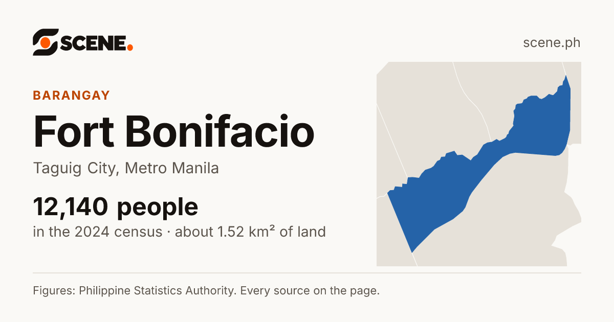 Fort Bonifacio, Taguig City, barangay: 12,140 people in the 2024 census