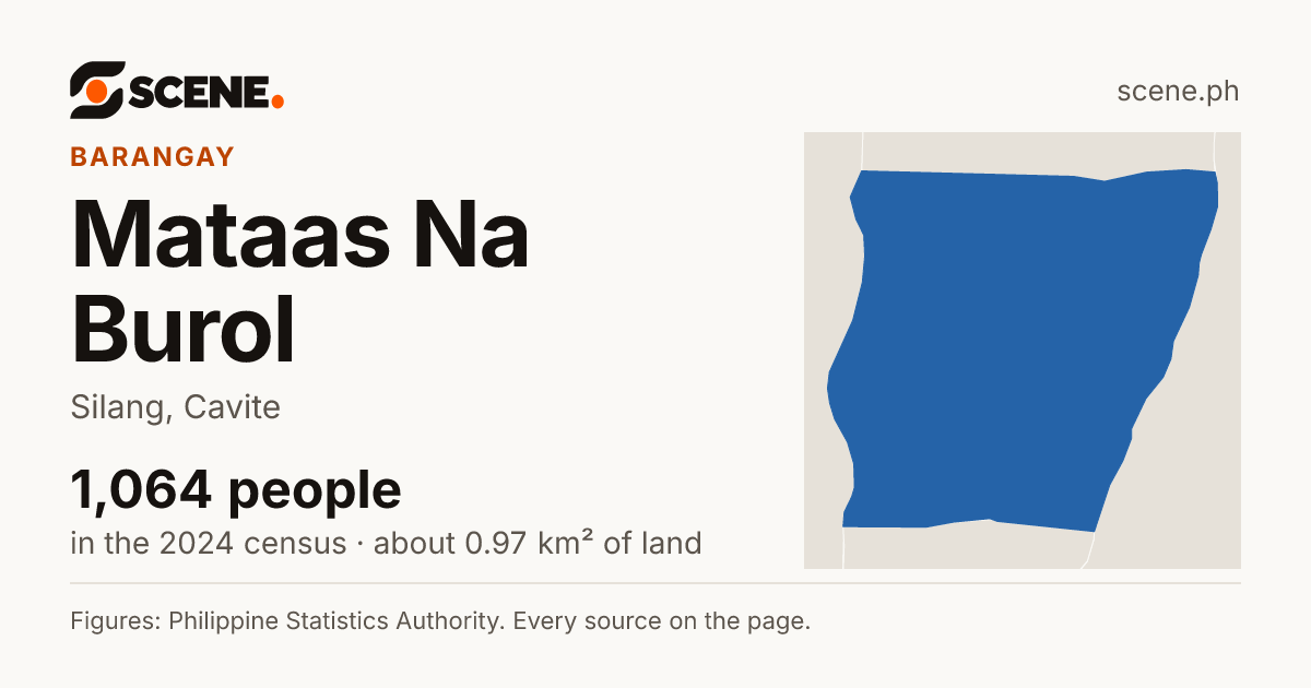 Mataas Na Burol, Silang, barangay: 1,064 people in the 2024 census