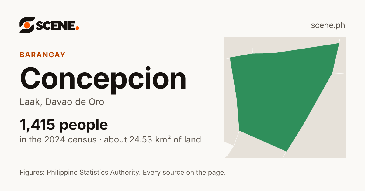 Concepcion, Laak, barangay: 1,415 people in the 2024 census