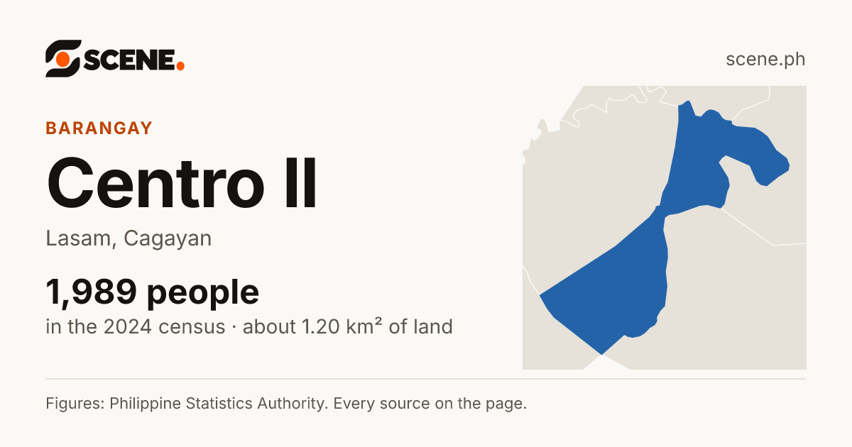 Centro II, Lasam, barangay: 1,989 people in the 2024 census