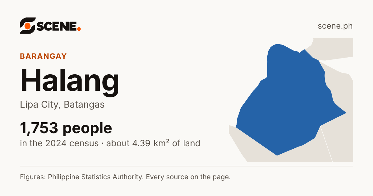 Halang, Lipa City, barangay: 1,753 people in the 2024 census