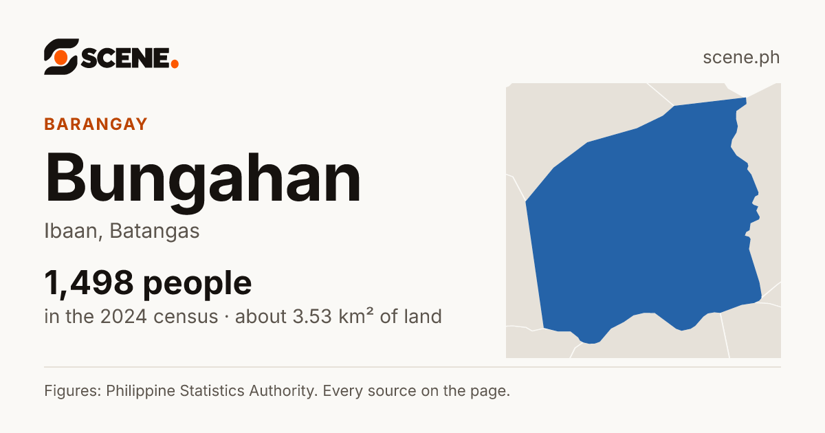 Bungahan, Ibaan, barangay: 1,498 people in the 2024 census