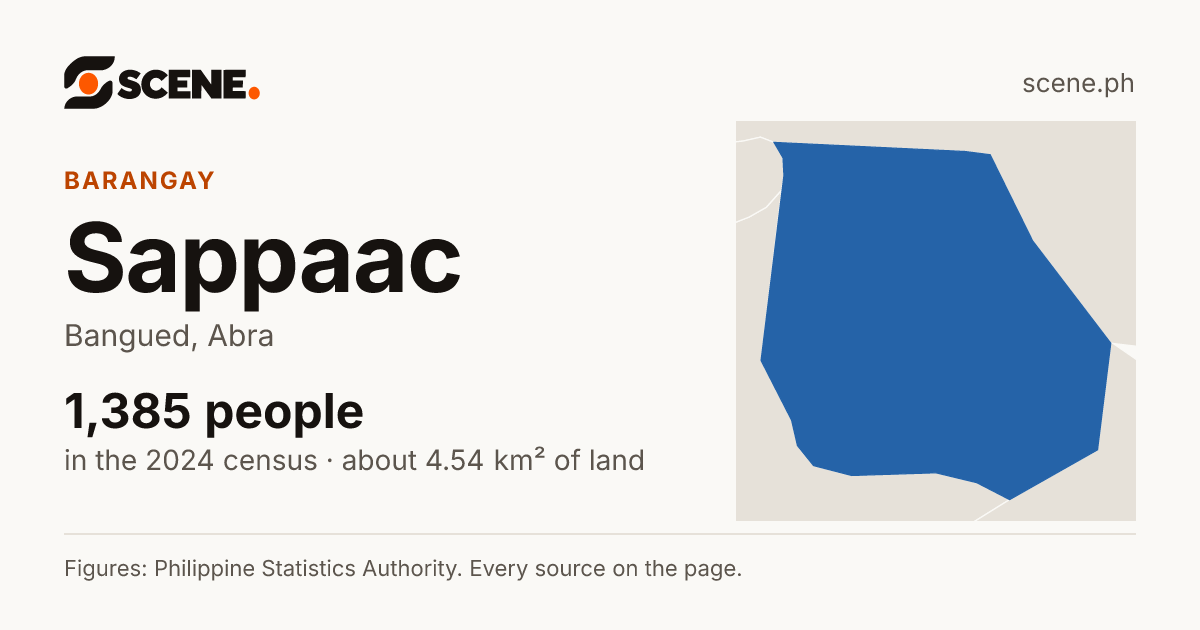 Sappaac, Bangued, barangay: 1,385 people in the 2024 census