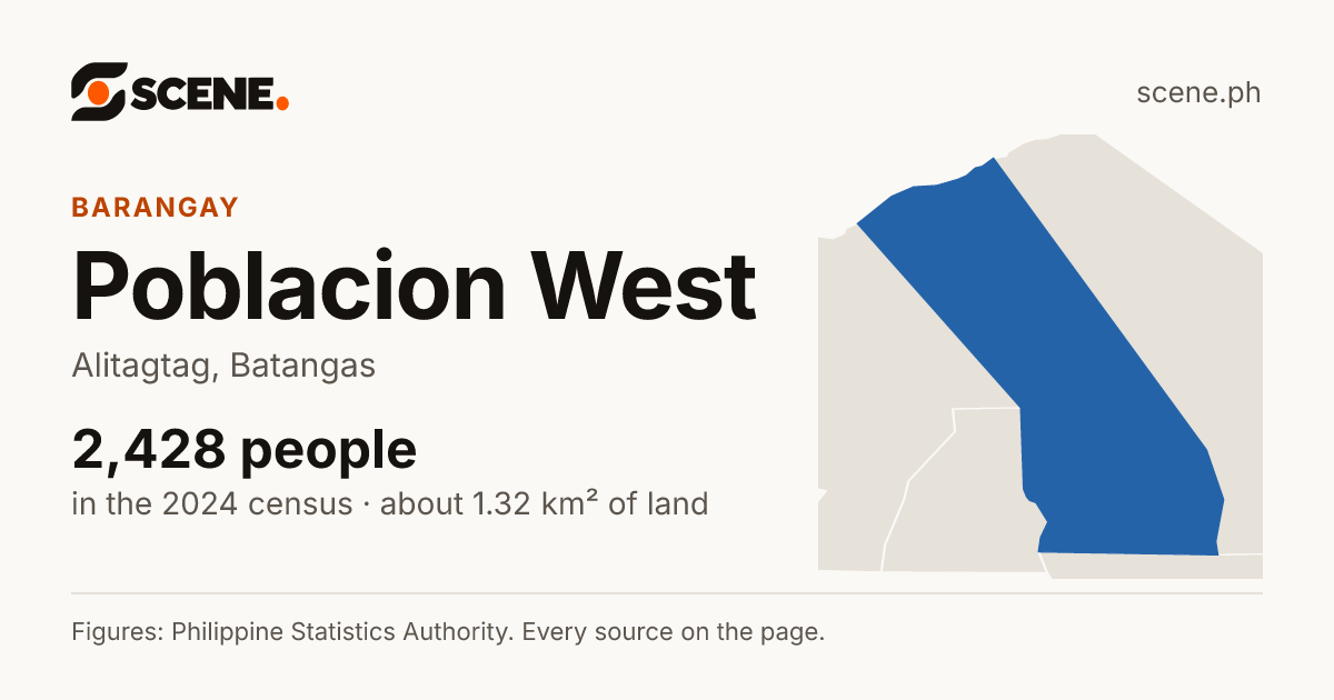 Poblacion West, Alitagtag, barangay: 2,428 people in the 2024 census