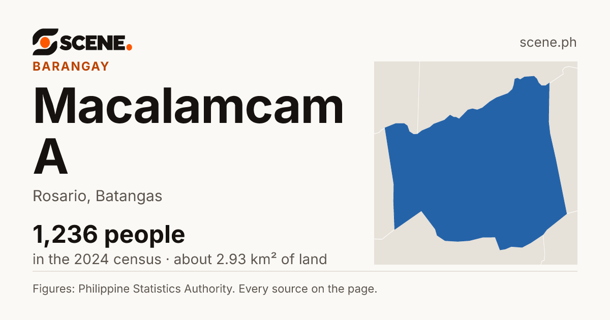 Macalamcam A, Rosario, barangay: 1,236 people in the 2024 census