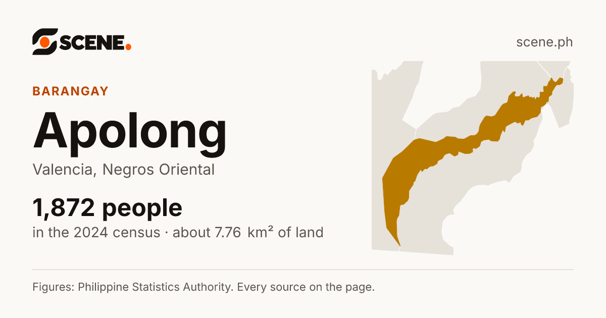 Apolong, Valencia, barangay: 1,872 people in the 2024 census