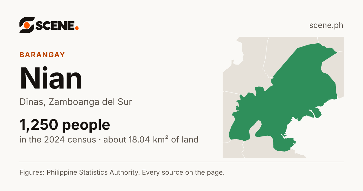 Nian, Dinas, barangay: 1,250 people in the 2024 census