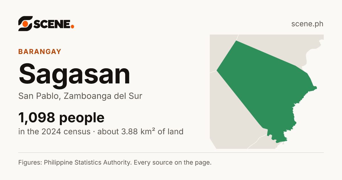Sagasan, San Pablo, barangay: 1,098 people in the 2024 census
