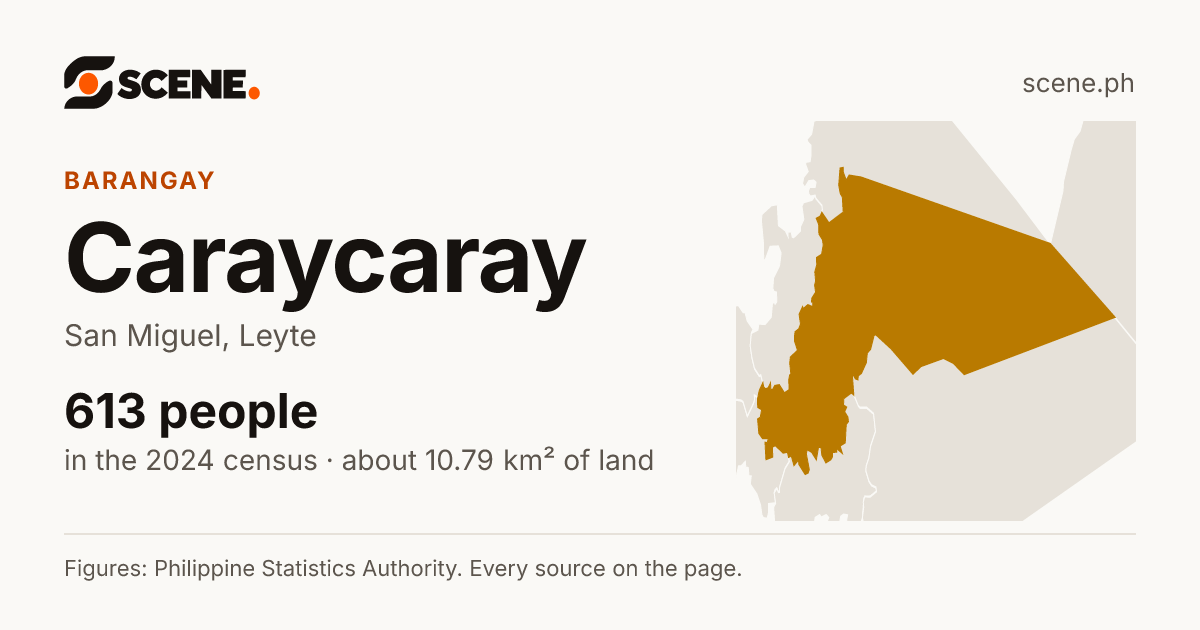 Caraycaray, San Miguel, barangay: 613 people in the 2024 census