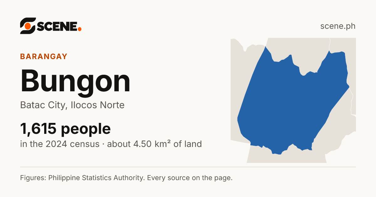 Bungon, Batac City, barangay: 1,615 people in the 2024 census