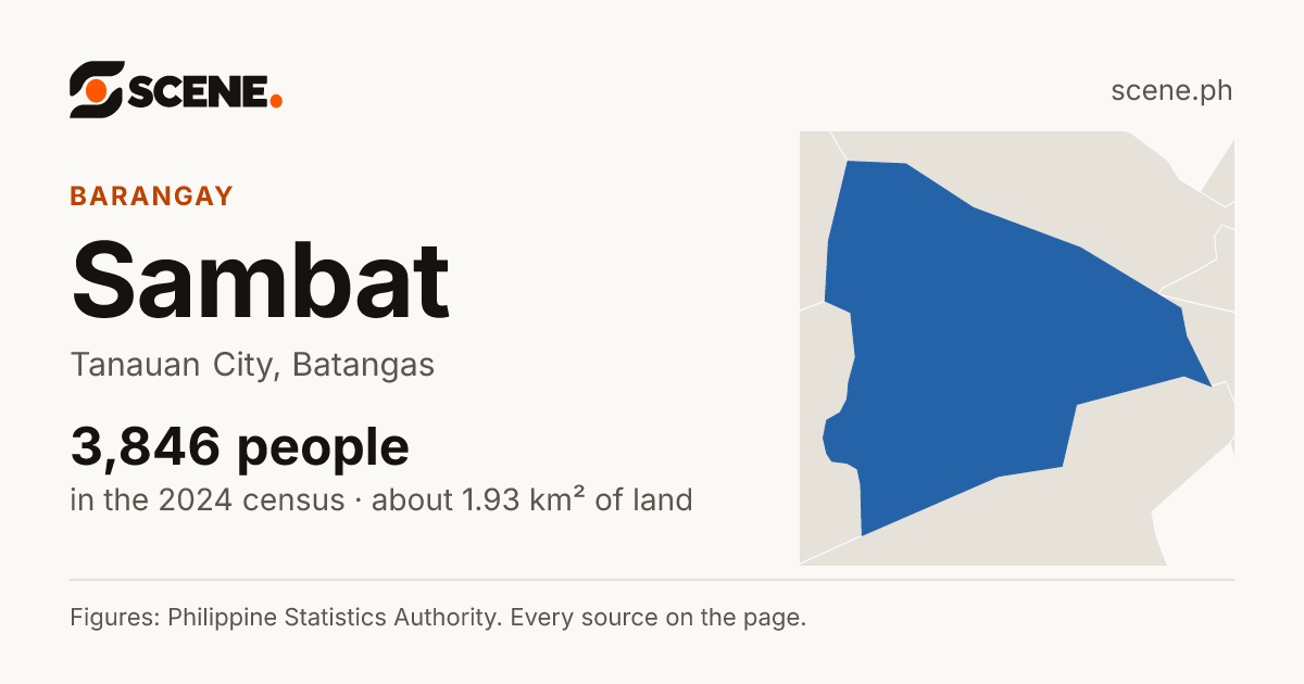 Sambat, Tanauan City, barangay: 3,846 people in the 2024 census