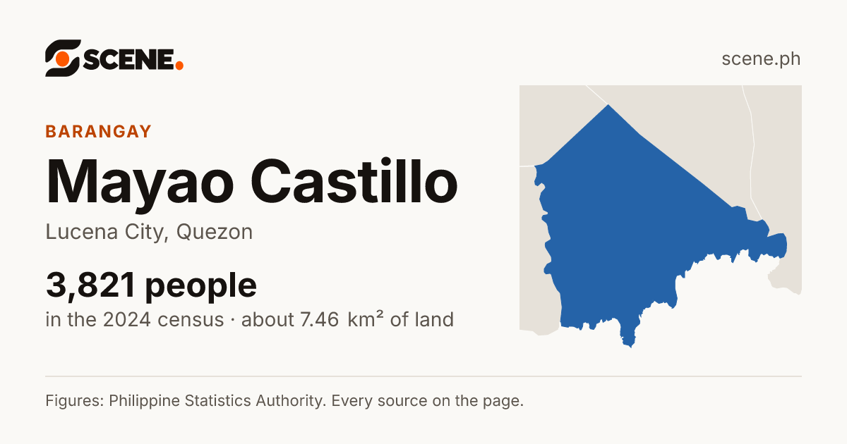 Mayao Castillo, Lucena City, barangay: 3,821 people in the 2024 census