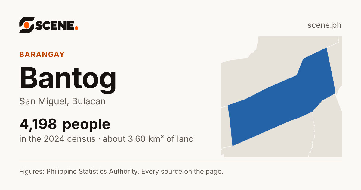 Bantog, San Miguel, barangay: 4,198 people in the 2024 census