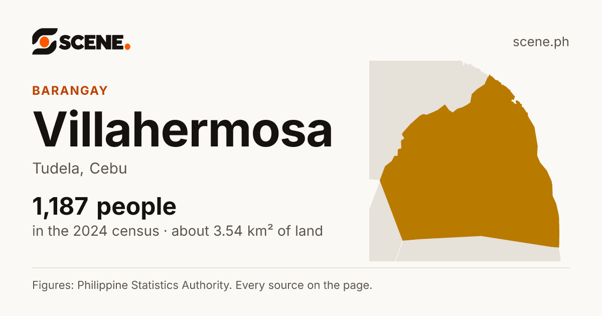 Villahermosa, Tudela, barangay: 1,187 people in the 2024 census