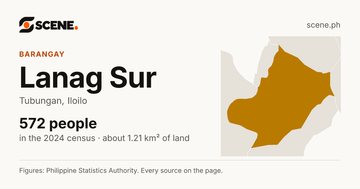 Lanag Sur, Tubungan, barangay: 572 people in the 2024 census