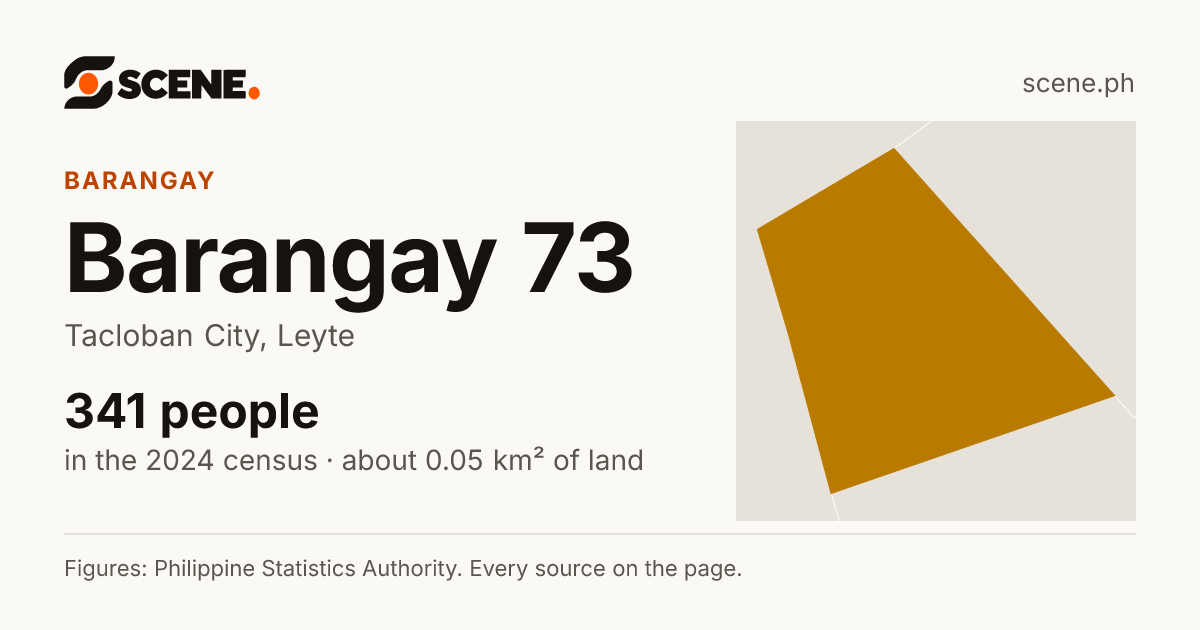 Barangay 73, Tacloban City, barangay: 341 people in the 2024 census