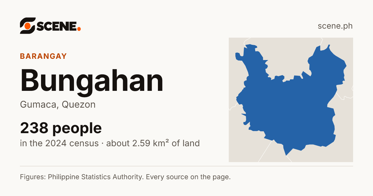Bungahan, Gumaca, barangay: 238 people in the 2024 census