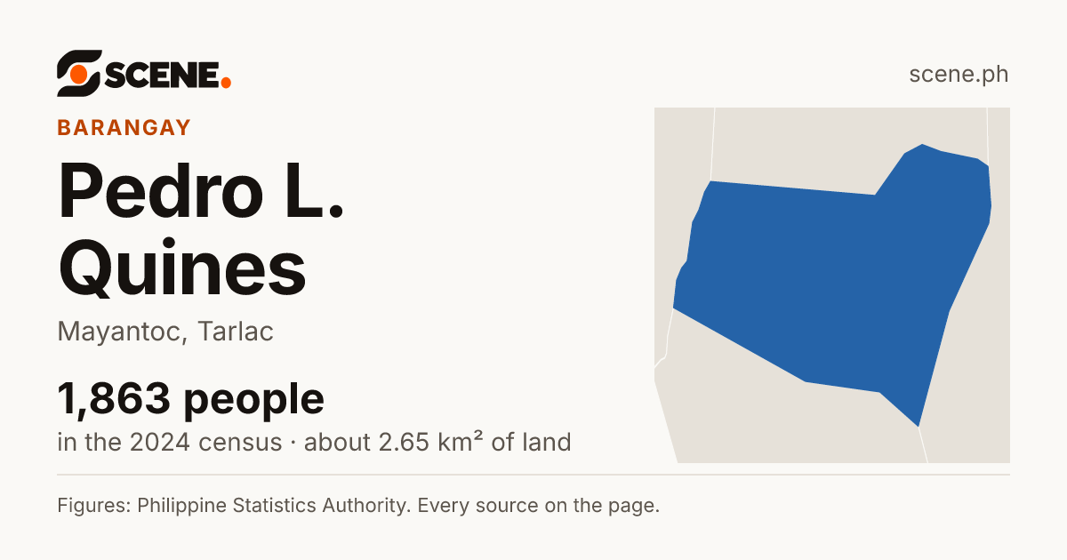 Pedro L. Quines, Mayantoc, barangay: 1,863 people in the 2024 census