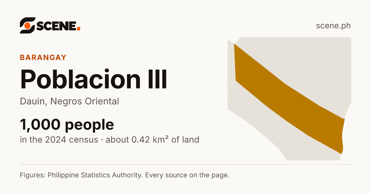 Poblacion III, Dauin, barangay: 1,000 people in the 2024 census