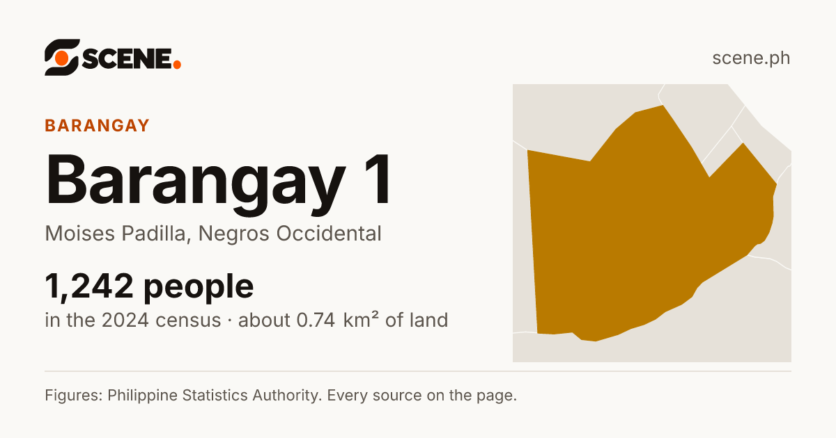 Barangay 1, Moises Padilla, barangay: 1,242 people in the 2024 census