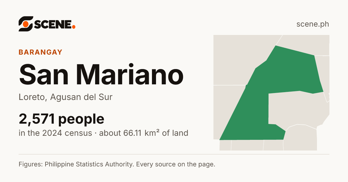 San Mariano, Loreto, barangay: 2,571 people in the 2024 census