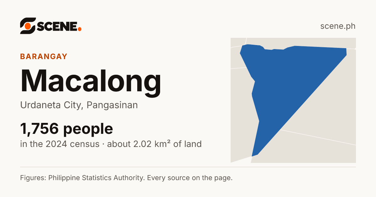 Macalong, Urdaneta City, barangay: 1,756 people in the 2024 census