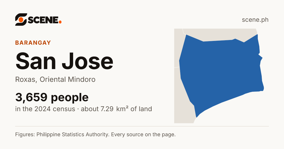 San Jose, Roxas, Oriental Mindoro, barangay: 3,659 people in the 2024 census