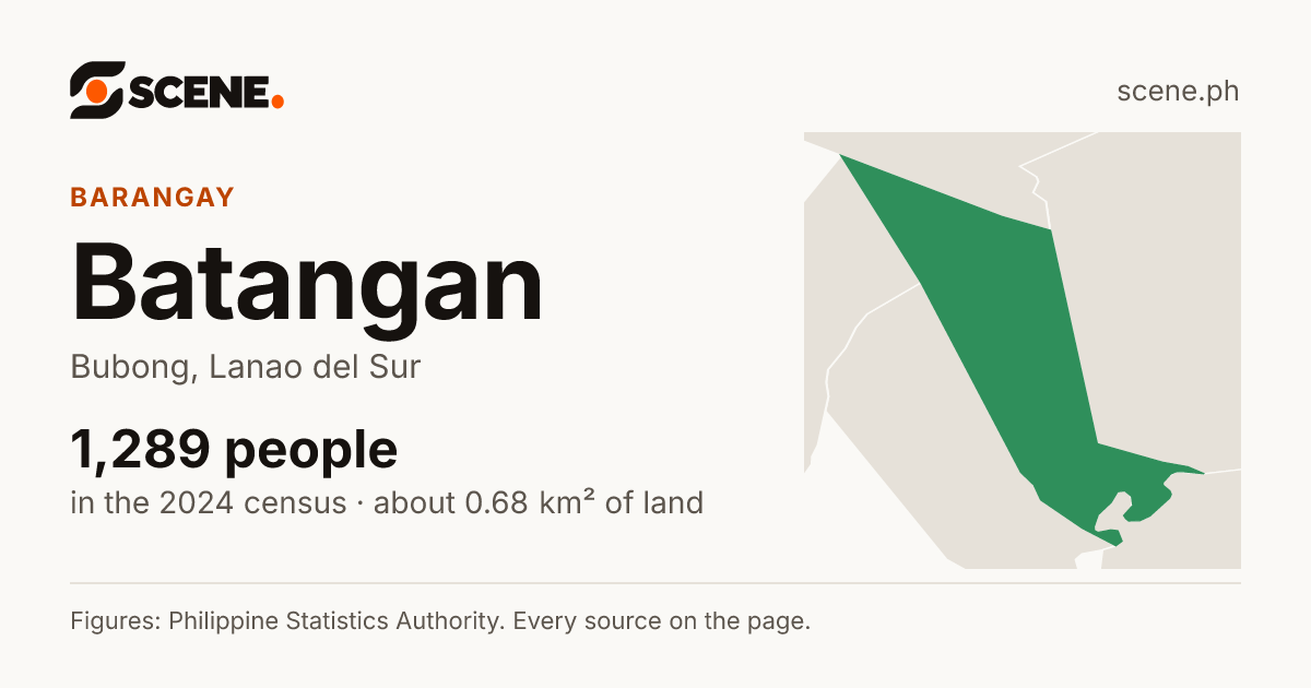 Batangan, Bubong, barangay: 1,289 people in the 2024 census