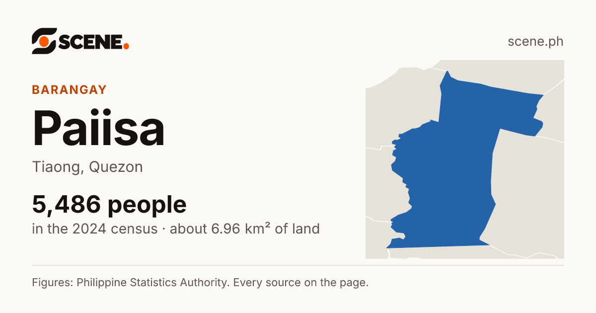 Paiisa, Tiaong, barangay: 5,486 people in the 2024 census