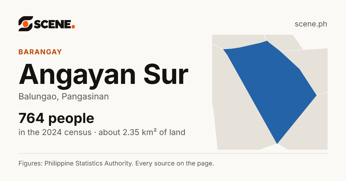 Angayan Sur, Balungao, barangay: 764 people in the 2024 census