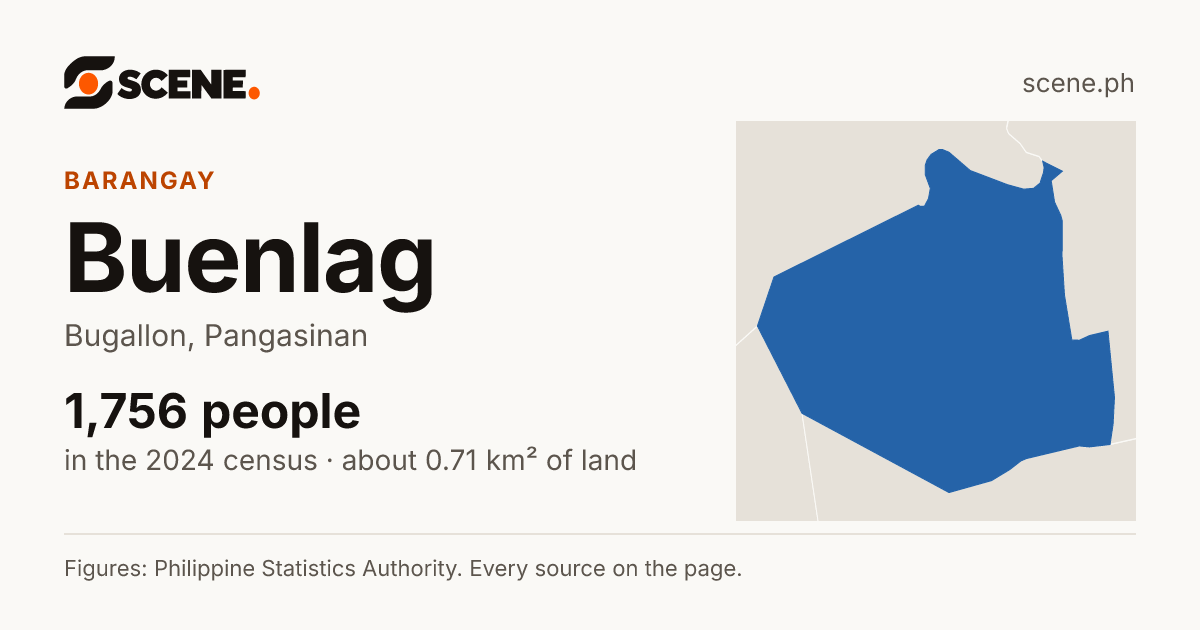 Buenlag, Bugallon, barangay: 1,756 people in the 2024 census