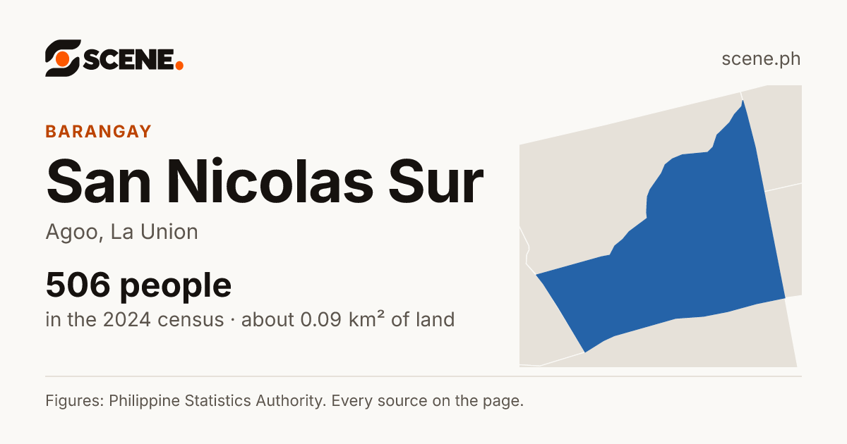 San Nicolas Sur, Agoo, barangay: 506 people in the 2024 census