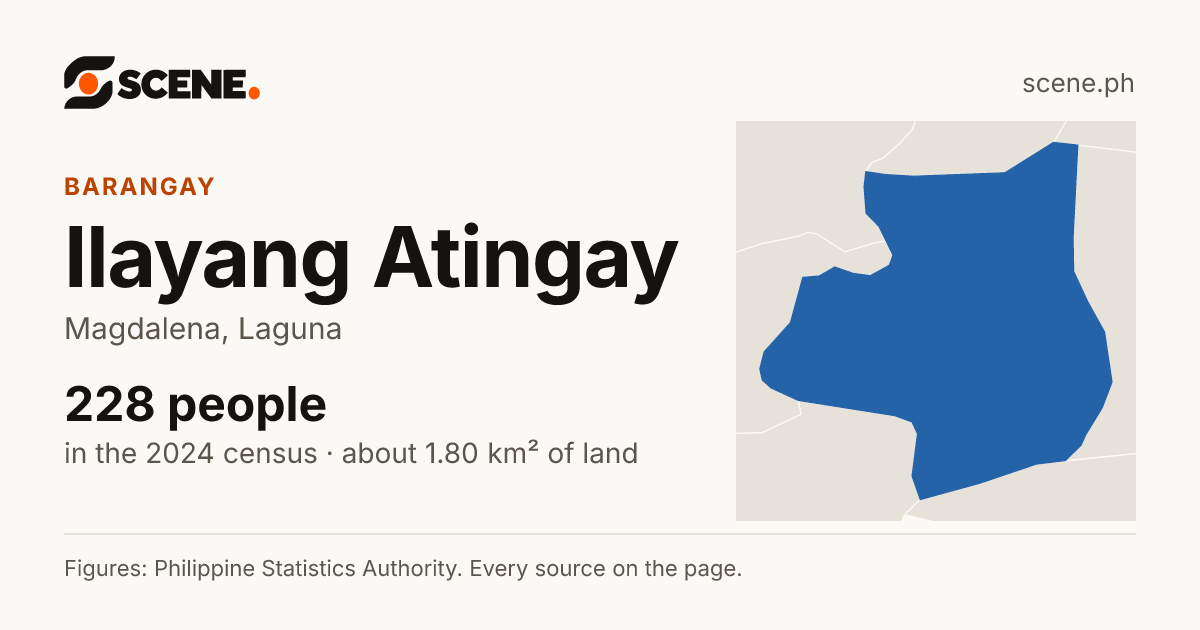 Ilayang Atingay, Magdalena, barangay: 228 people in the 2024 census