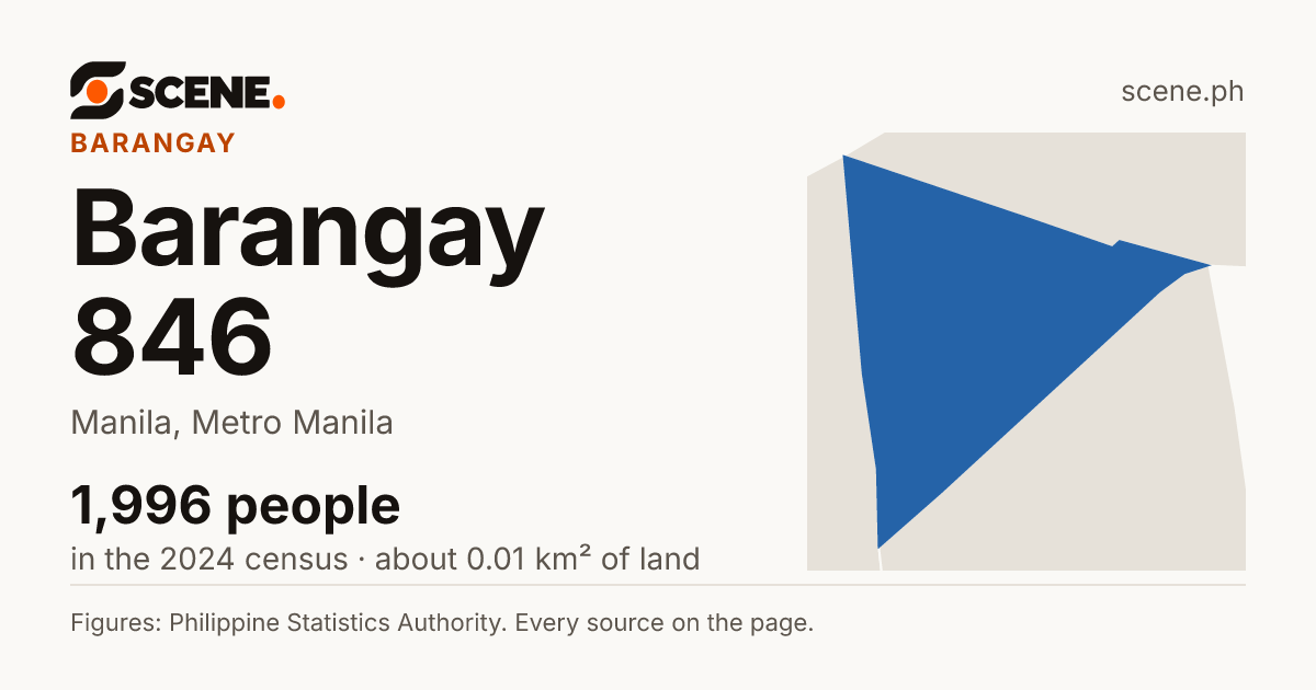 Barangay 846, Manila, barangay: 1,996 people in the 2024 census