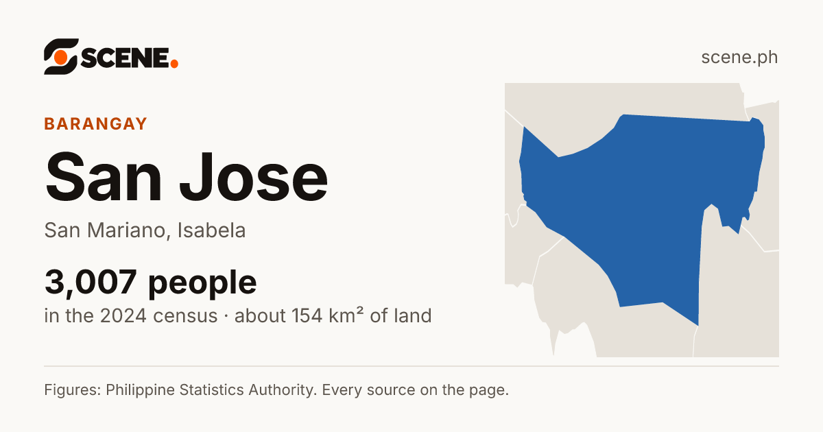 San Jose, San Mariano, barangay: 3,007 people in the 2024 census