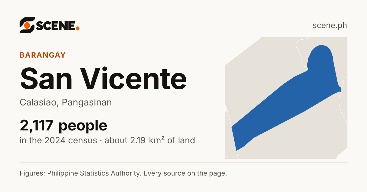 San Vicente, Calasiao, barangay: 2,117 people in the 2024 census