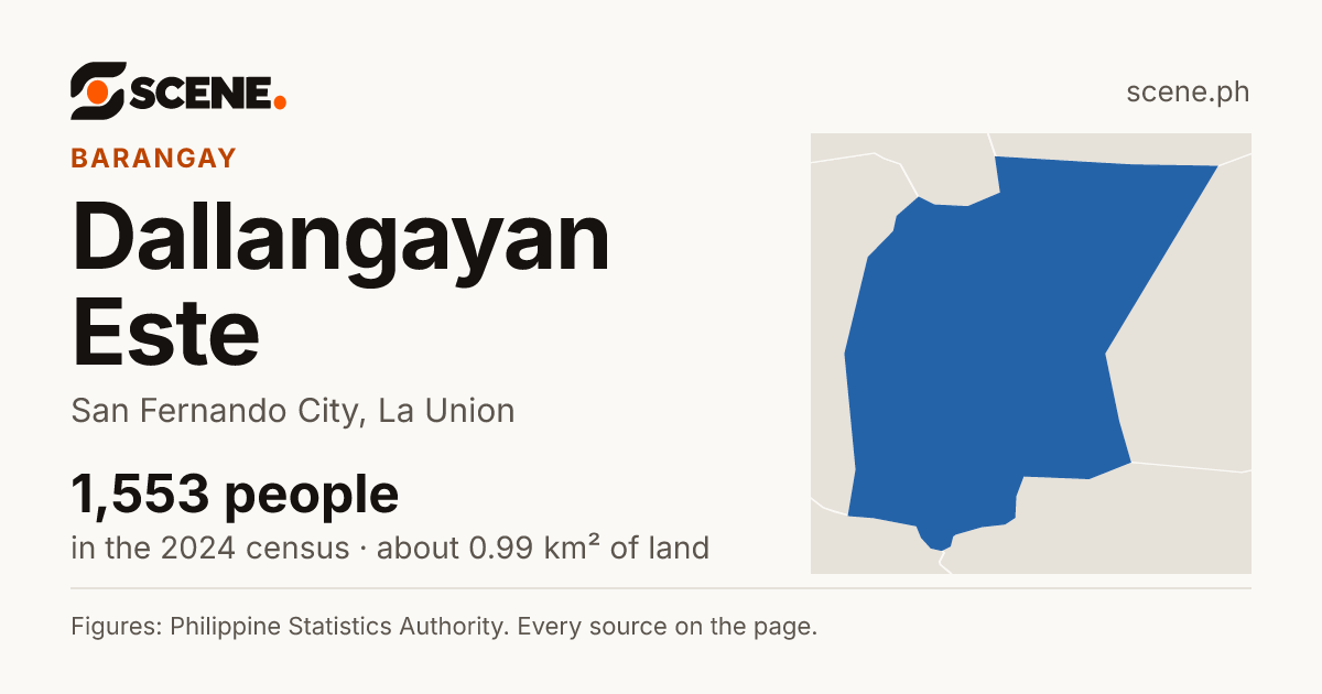 Dallangayan Este, San Fernando City, barangay: 1,553 people in the 2024 census
