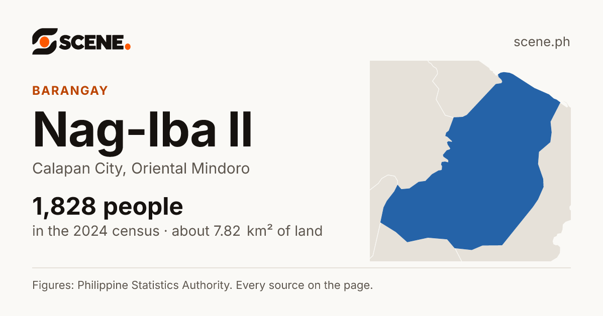 Nag-Iba II, Calapan City, barangay: 1,828 people in the 2024 census
