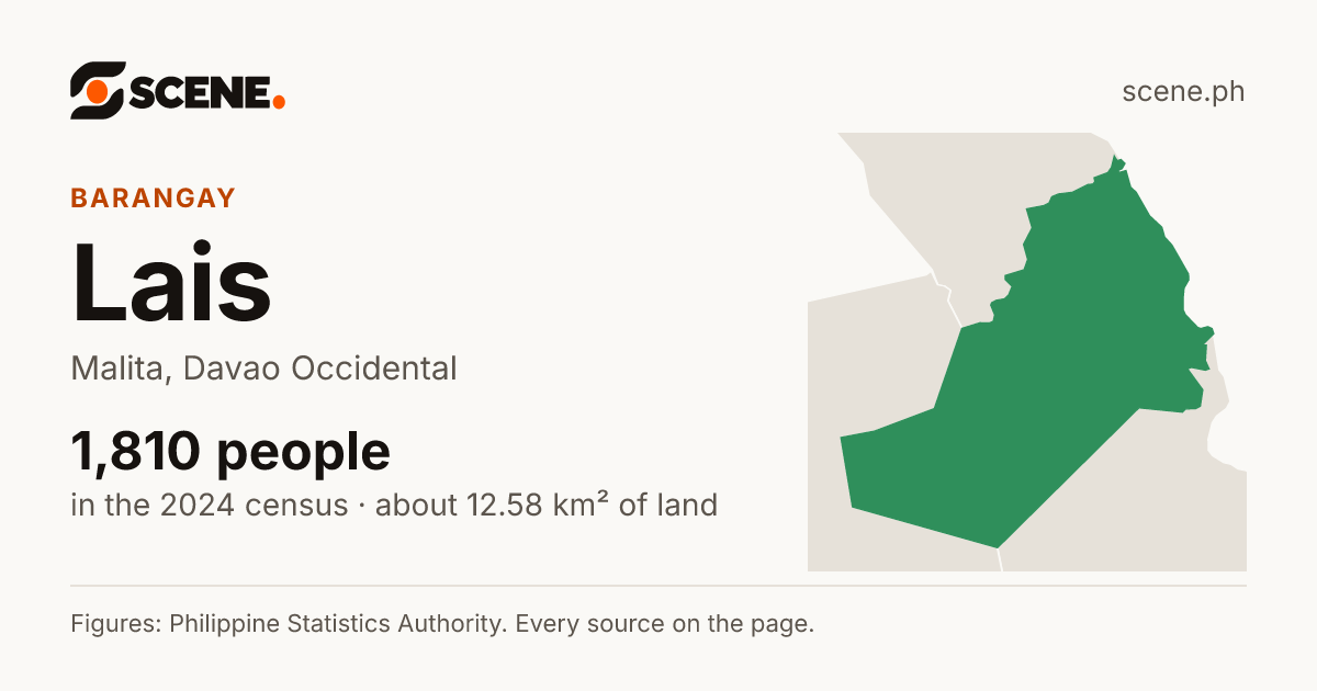 Lais, Malita, barangay: 1,810 people in the 2024 census