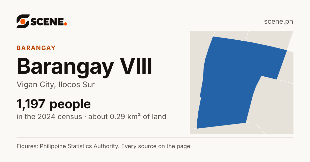 Barangay VIII, Vigan City, barangay: 1,197 people in the 2024 census