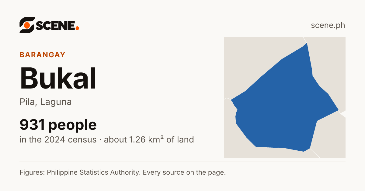 Bukal, Pila, barangay: 931 people in the 2024 census