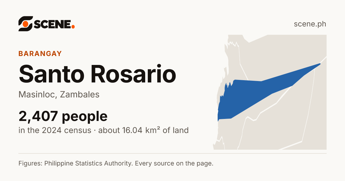 Santo Rosario, Masinloc, barangay: 2,407 people in the 2024 census