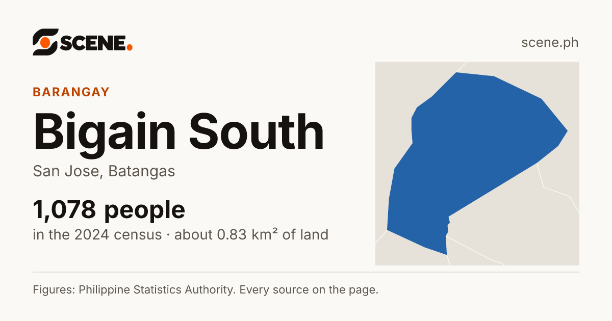 Bigain South, San Jose, barangay: 1,078 people in the 2024 census
